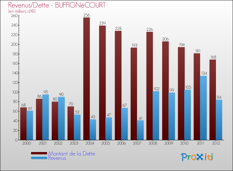 Evolution comparée de la dette et des revenus pour la commune de BUFFIGNéCOURT de 2000 à 2012 Comparaison de la dette et des revenus pour BUFFIGNéCOURT de 2000 à 2012