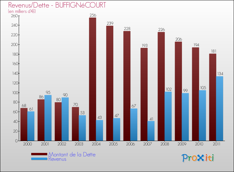 Evolution comparée de la dette et des revenus pour la commune de BUFFIGNéCOURT de 2000 à 2011 Comparaison de la dette et des revenus pour BUFFIGNéCOURT de 2000 à 2011