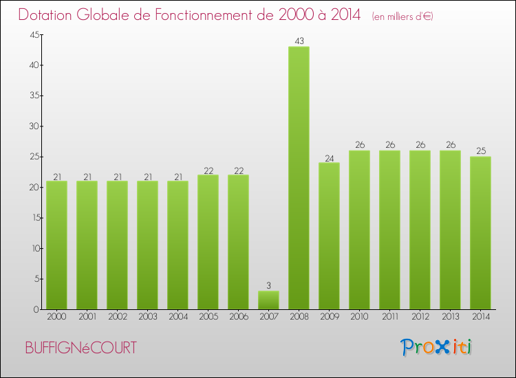 Evolution du montant de la Dotation Globale de Fonctionnement pour la commune de BUFFIGNéCOURT de 2000 à 2014 Evolution du montant de la Dotation Globale de Fonctionnement pour BUFFIGNéCOURT de 2000 à 2014
