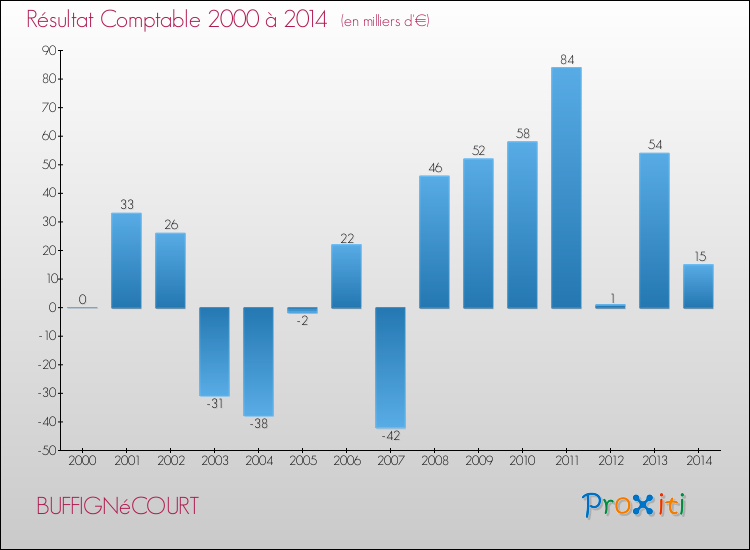 Evolution du résultat comptable pour la commune de BUFFIGNéCOURT de 2000 à 2014 Evolution du résultat comptable pour BUFFIGNéCOURT de 2000 à 2014