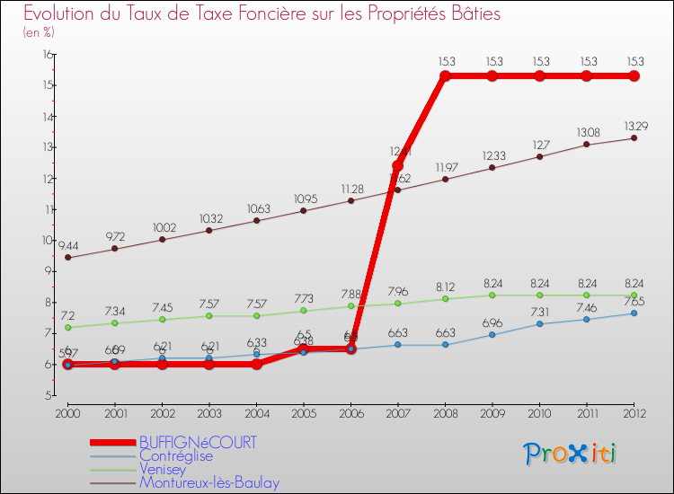 Evolution du taux de la taxe foncière sur le bati pour BUFFIGNéCOURT et les communes proches de 2000 à 2012 Comparaison des taux de taxe foncière sur le bati pour BUFFIGNéCOURT et les communes voisines de 2000 à 2012