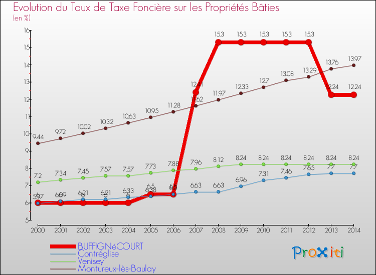 Evolution du taux de la taxe foncière sur le bati pour BUFFIGNéCOURT et les communes proches de 2000 à 2014 Comparaison des taux de taxe foncière sur le bati pour BUFFIGNéCOURT et les communes voisines de 2000 à 2014