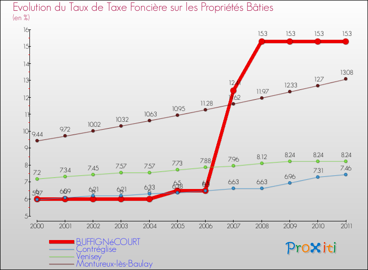 Evolution du taux de la taxe foncière sur le bati pour BUFFIGNéCOURT et les communes proches Comparaison des taux de taxe foncière sur le bati pour BUFFIGNéCOURT et les communes voisines