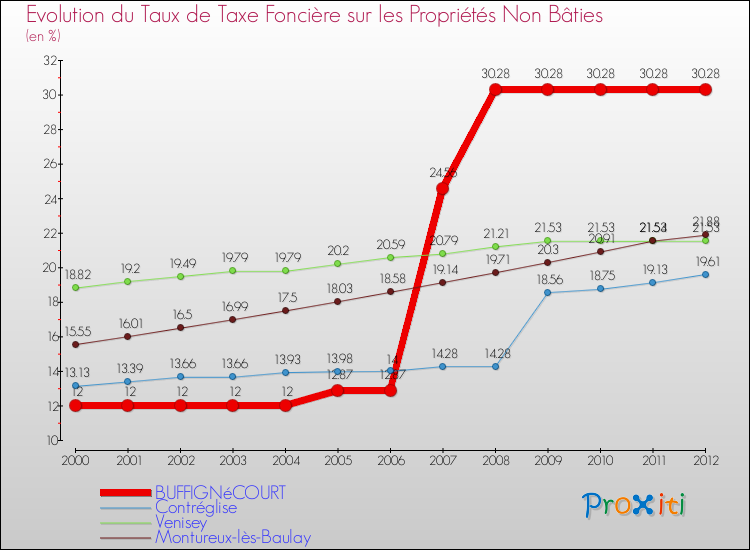 Evolution du taux de la taxe foncière sur les immeubles et terrains non batis pour BUFFIGNéCOURT et les communes proches de 2000 à 2012 Comparaison des taux de la taxe foncière sur les immeubles et terrains non batis pour BUFFIGNéCOURT et les communes voisines de 2000 à 2012