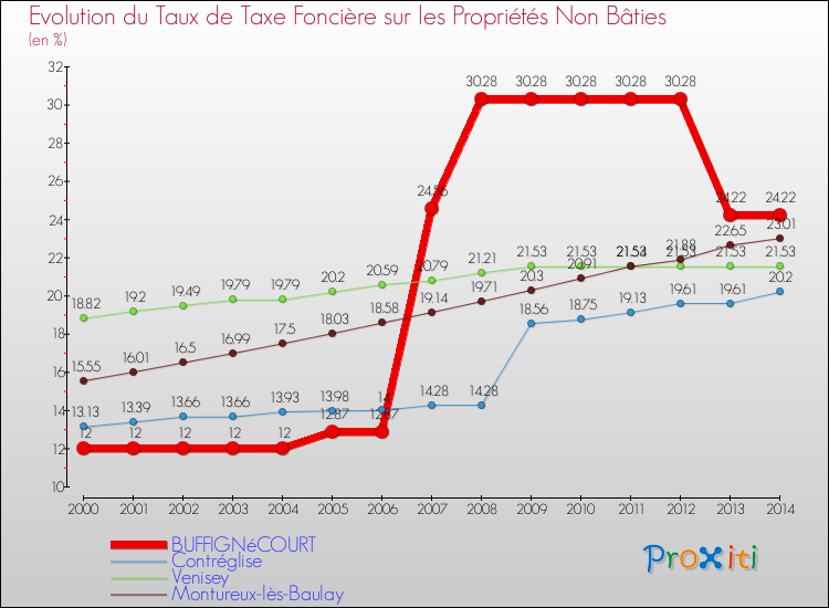 Evolution du taux de la taxe foncière sur les immeubles et terrains non batis pour BUFFIGNéCOURT et les communes proches de 2000 à 2014 Comparaison des taux de la taxe foncière sur les immeubles et terrains non batis pour BUFFIGNéCOURT et les communes voisines de 2000 à 2014
