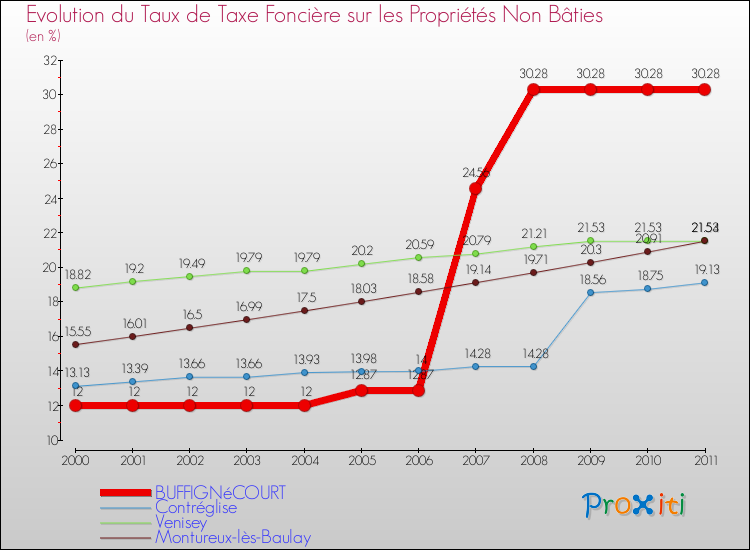 Evolution du taux de la taxe foncière sur les immeubles et terrains non batis pour BUFFIGNéCOURT et les communes proches Comparaison des taux de la taxe foncière sur les immeubles et terrains non batis pour BUFFIGNéCOURT et les communes voisines