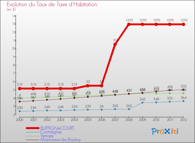 Evolution du taux de la taxe d'habitation pour BUFFIGNéCOURT et les communes proches Comparaison des taux de la taxe d'habitation pour BUFFIGNéCOURT et les communes voisines