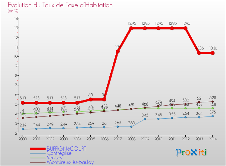 Evolution du taux de la taxe d'habitation pour BUFFIGNéCOURT et les communes proches de 2000 à 2014 Comparaison des taux de la taxe d'habitation pour BUFFIGNéCOURT et les communes voisines de 2000 à 2014
