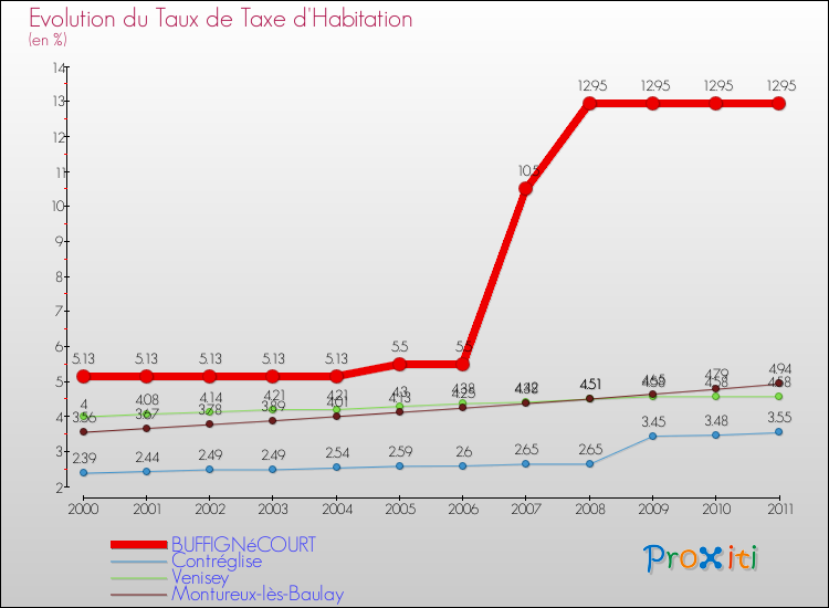 Evolution du taux de la taxe d'habitation pour BUFFIGNéCOURT et les communes proches Comparaison des taux de la taxe d'habitation pour BUFFIGNéCOURT et les communes voisines