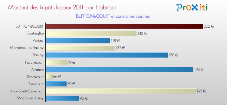 Montant des impôts locaux par Habitant pour BUFFIGNéCOURT et les communes proches Comparaison des impôts locaux par habitant pour BUFFIGNéCOURT et les communes voisines