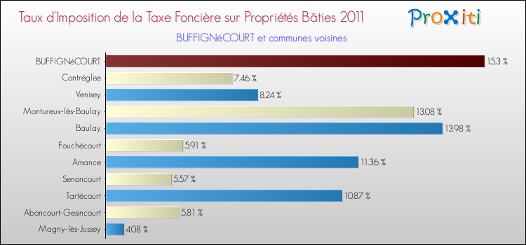 Taux d'imposition de la taxe foncière sur le bati 2011 pour BUFFIGNéCOURT et les communes proches Comparaison des taux d'imposition de la taxe foncière sur le bati 2011 pour BUFFIGNéCOURT et les communes voisines
