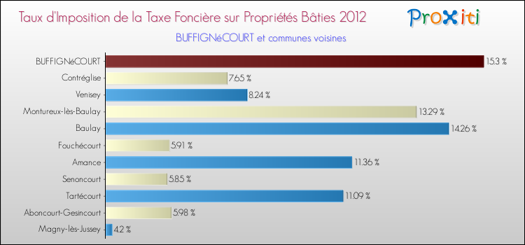 Taux d'imposition de la taxe foncière sur le bati 2012 pour BUFFIGNéCOURT et les communes proches Comparaison des taux d'imposition de la taxe foncière sur le bati 2012 pour BUFFIGNéCOURT et les communes voisines