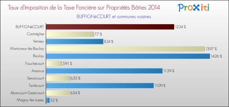 Taux d'imposition de la taxe foncière sur le bati 2014 pour BUFFIGNéCOURT et les communes proches Comparaison des taux d'imposition de la taxe foncière sur le bati 2014 pour BUFFIGNéCOURT et les communes voisines