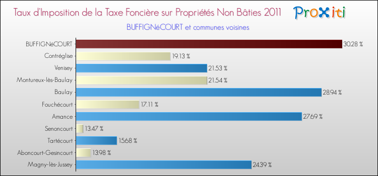 Taux d'imposition de la taxe foncière sur les immeubles et terrains non batis 2011 pour BUFFIGNéCOURT et les communes proches Comparaison des taux d'imposition de la taxe foncière sur les immeubles et terrains non batis 2011 pour BUFFIGNéCOURT et les communes voisines