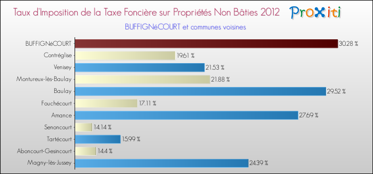 Taux d'imposition de la taxe foncière sur les immeubles et terrains non batis 2012 pour BUFFIGNéCOURT et les communes proches Comparaison des taux d'imposition de la taxe foncière sur les immeubles et terrains non batis 2012 pour BUFFIGNéCOURT et les communes voisines