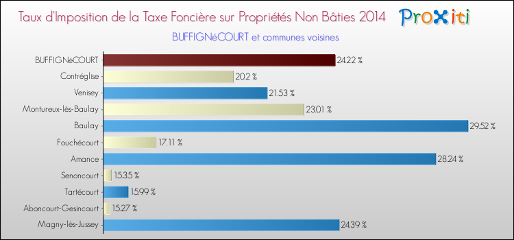 Taux d'imposition de la taxe foncière sur les immeubles et terrains non batis 2014 pour BUFFIGNéCOURT et les communes proches Comparaison des taux d'imposition de la taxe foncière sur les immeubles et terrains non batis 2014 pour BUFFIGNéCOURT et les communes voisines