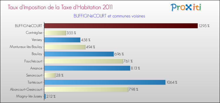 Taux d'imposition de la taxe d'habitation 2011 pour BUFFIGNéCOURT et les communes proches Comparaison des taux d'imposition de la taxe d'habitation 2011 pour BUFFIGNéCOURT et les communes voisines