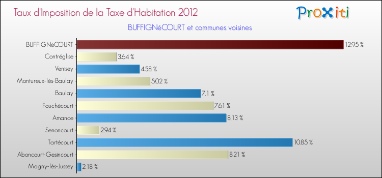 Taux d'imposition de la taxe d'habitation 2012 pour BUFFIGNéCOURT et les communes proches Comparaison des taux d'imposition de la taxe d'habitation 2012 pour BUFFIGNéCOURT et les communes voisines