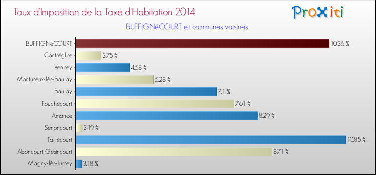 Taux d'imposition de la taxe d'habitation 2014 pour BUFFIGNéCOURT et les communes proches Comparaison des taux d'imposition de la taxe d'habitation 2014 pour BUFFIGNéCOURT et les communes voisines