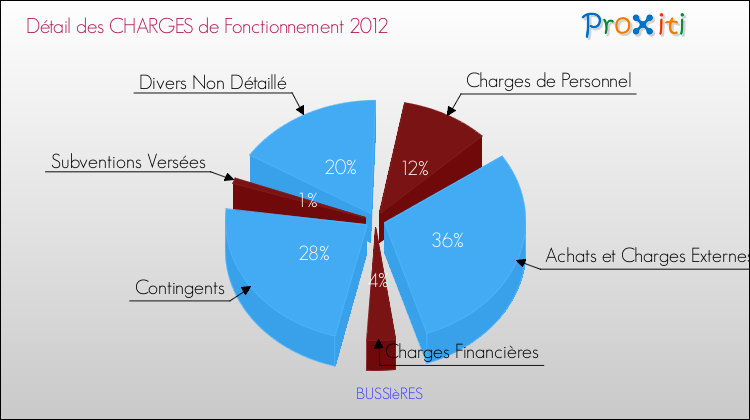 Décomposition des Charges de Fonctionnement 2012 de la commune de BUSSIèRES Charges de Fonctionnement 2012 pour la commune de BUSSIèRES