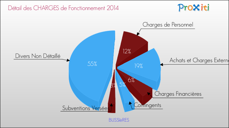 Décomposition des Charges de Fonctionnement 2014 de la commune de BUSSIèRES Charges de Fonctionnement 2014 pour la commune de BUSSIèRES