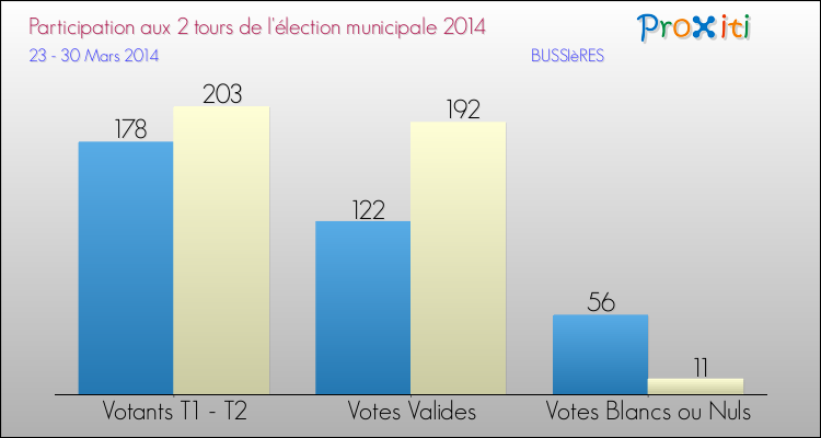 Participation comparée des 2 tours des Elections Municipales 2014 de la commune de BUSSIèRES Elections Municipales 2014 - Participation comparée des 2 tours pour la commune de BUSSIèRES