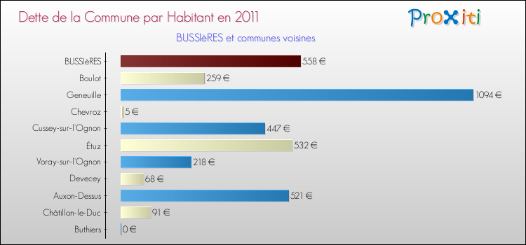 Dette par habitant de la commune en 2011 pour BUSSIèRES et les communes proches Comparaison de la dette par habitant de la commune en 2011 pour BUSSIèRES et les communes voisines