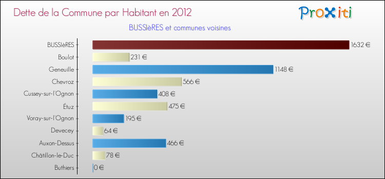 Dette par habitant de la commune en 2012 pour BUSSIèRES et les communes proches Comparaison de la dette par habitant de la commune en 2012 pour BUSSIèRES et les communes voisines