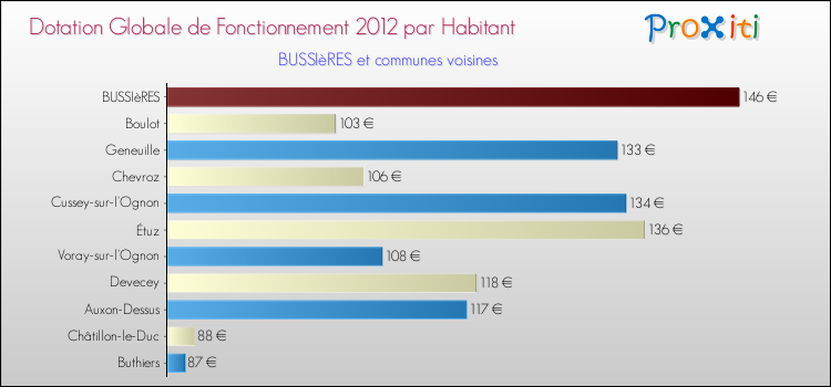 Montant des dotations globales de fonctionnement DGF par Habitant pour BUSSIèRES et les communes proches Comparaison des des dotations globales de fonctionnement DGF par habitant pour BUSSIèRES et les communes voisines