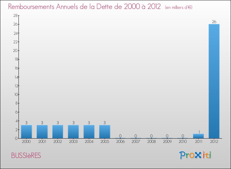 Evolution de l'annuité de la dette pour la commune de BUSSIèRES de 2000 à 2012 Annuités de la dette pour BUSSIèRES de 2000 à 2012
