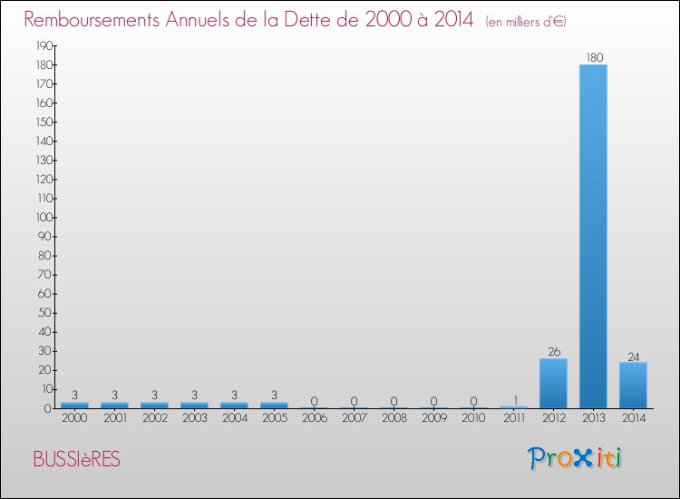 Evolution de l'annuité de la dette pour la commune de BUSSIèRES de 2000 à 2014 Annuités de la dette pour BUSSIèRES de 2000 à 2014