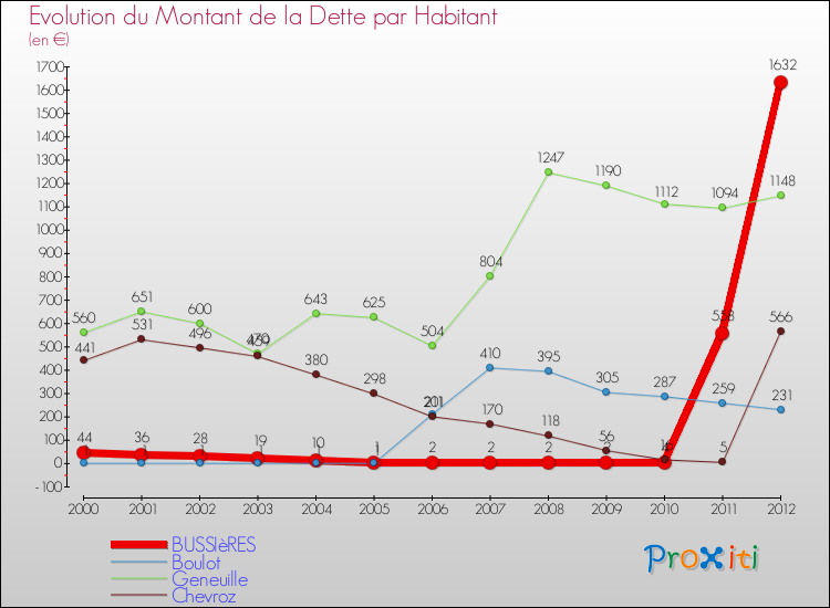 Evolution de la dette par habitant pour la commune de BUSSIèRES et les communes proches de 2000 à 2012 Comparaison de la dette par habitant pour BUSSIèRES et les communes voisines de 2000 à 2012