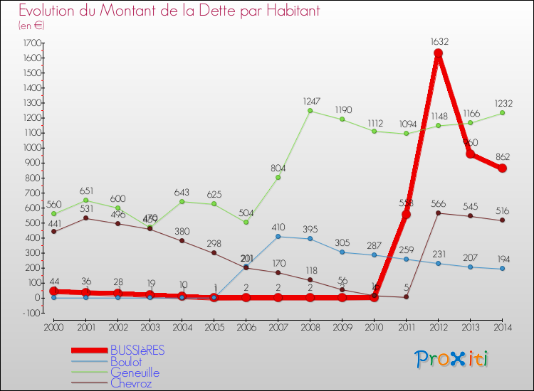 Evolution de la dette par habitant pour la commune de BUSSIèRES et les communes proches de 2000 à 2014 Comparaison de la dette par habitant pour BUSSIèRES et les communes voisines de 2000 à 2014