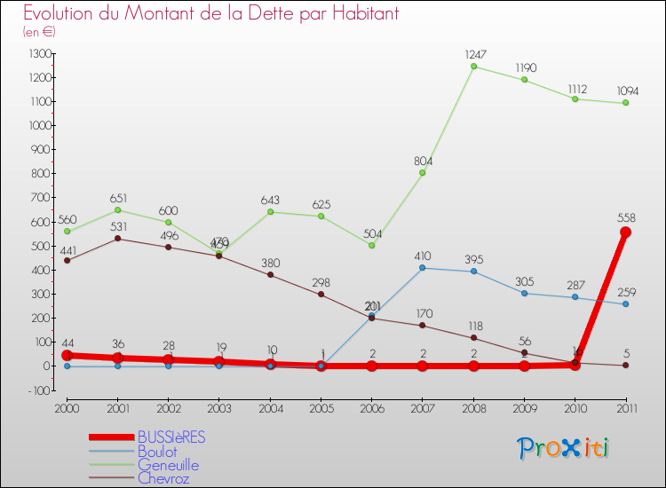 Evolution de la dette par habitant pour la commune de BUSSIèRES et les communes proches Comparaison de la dette par habitant pour BUSSIèRES et les communes voisines