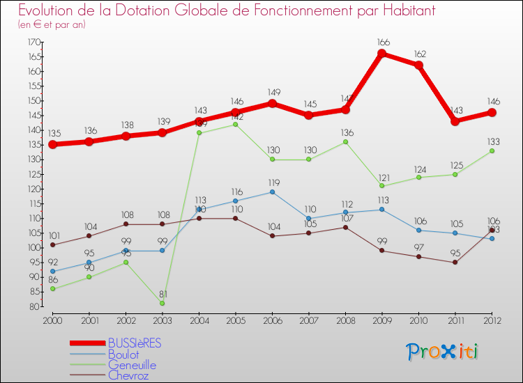 Evolution et montant de la dotation globale de fonctionnement par Habitant pour BUSSIèRES et les communes proches Comparaison des dotations globales de fonctionnement par habitant pour BUSSIèRES et les communes voisines