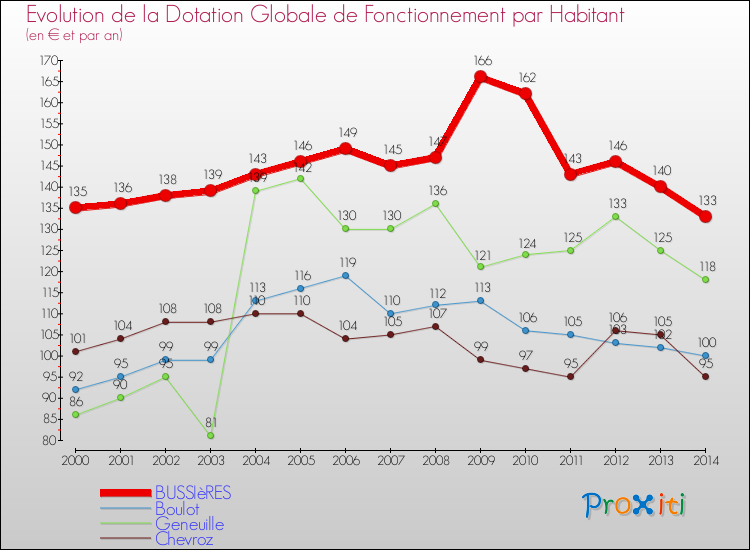 Evolution et montant de la dotation globale de fonctionnement par Habitant pour BUSSIèRES et les communes proches de 2000 à 2014. Comparaison des dotations globales de fonctionnement par habitant pour BUSSIèRES et les communes voisines de 2000 à 2014.