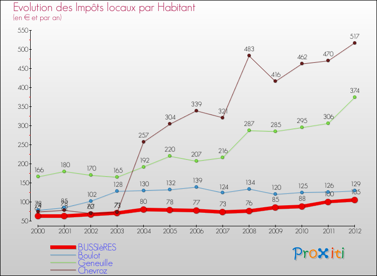 Evolution et montant des impôts locaux par Habitant pour BUSSIèRES et les communes proches Comparaison des impôts locaux par habitant pour BUSSIèRES et les communes voisines