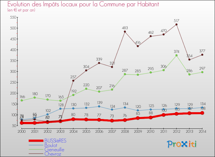 Evolution et montant des impôts locaux par Habitant pour BUSSIèRES et les communes proches de 2000 à 2014 Comparaison des impôts locaux par habitant pour BUSSIèRES et les communes voisines de 2000 à 2014