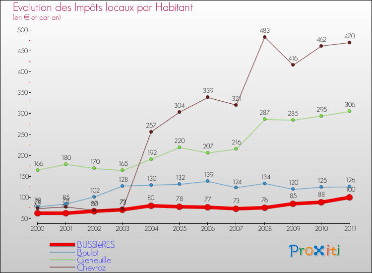 Evolution et montant des impôts locaux par Habitant pour BUSSIèRES et les communes proches Comparaison des impôts locaux par habitant pour BUSSIèRES et les communes voisines