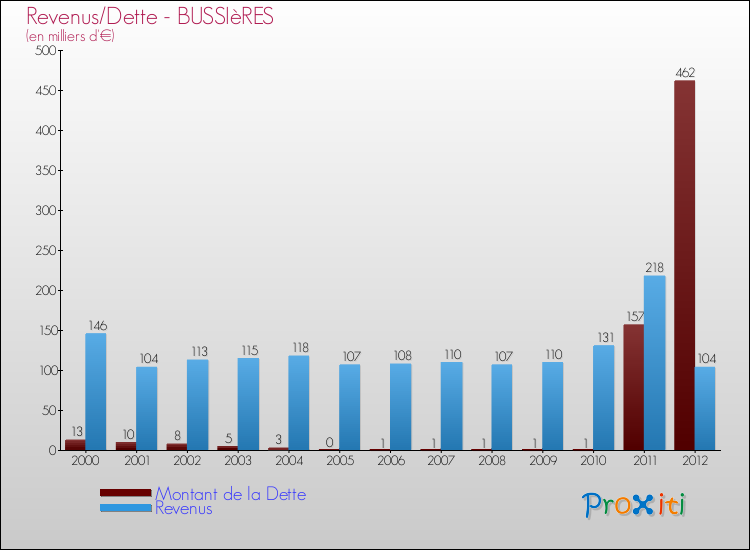 Evolution comparée de la dette et des revenus pour la commune de BUSSIèRES de 2000 à 2012 Comparaison de la dette et des revenus pour BUSSIèRES de 2000 à 2012