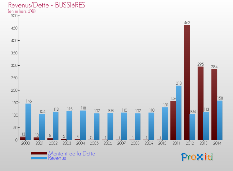 Evolution comparée de la dette et des revenus pour la commune de BUSSIèRES de 2000 à 2014 Comparaison de la dette et des revenus pour BUSSIèRES de 2000 à 2014