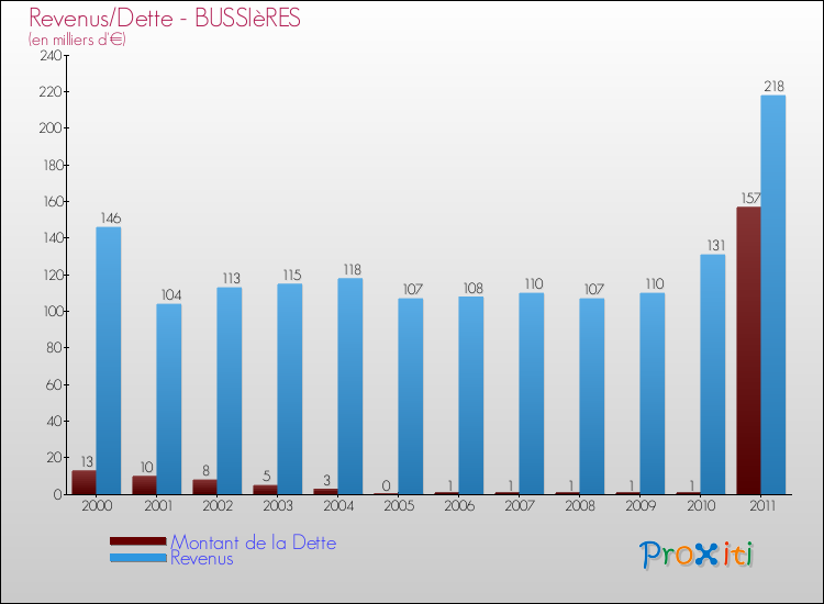 Evolution comparée de la dette et des revenus pour la commune de BUSSIèRES de 2000 à 2011 Comparaison de la dette et des revenus pour BUSSIèRES de 2000 à 2011