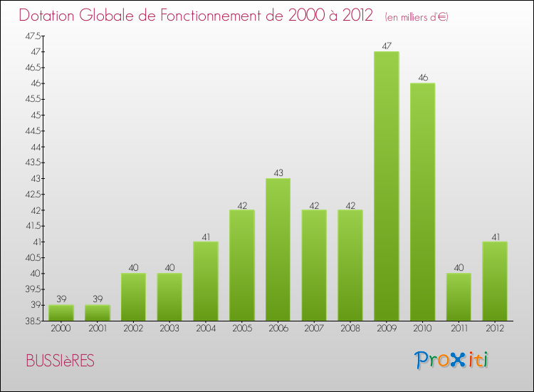 Evolution du montant de la Dotation Globale de Fonctionnement pour la commune de BUSSIèRES de 2000 à 2012 Evolution du montant de la Dotation Globale de Fonctionnement pour BUSSIèRES de 2000 à 2012
