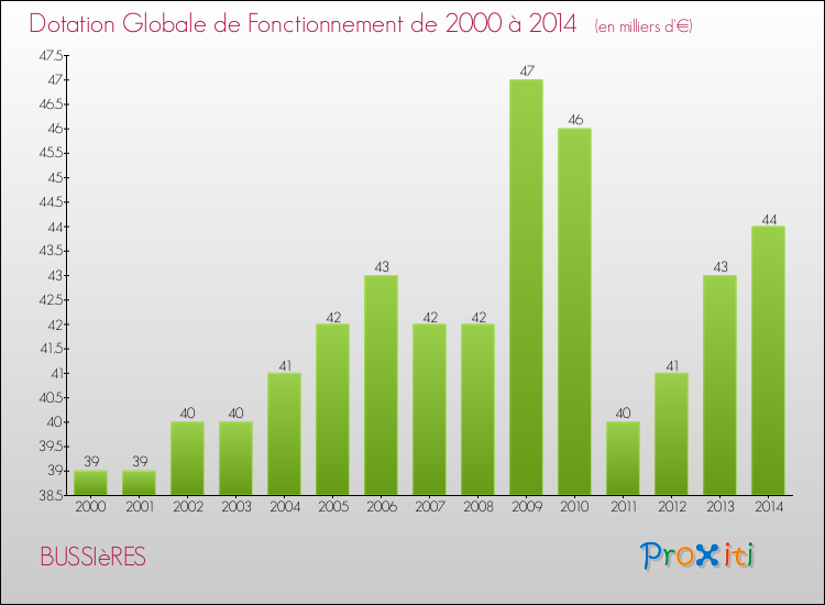 Evolution du montant de la Dotation Globale de Fonctionnement pour la commune de BUSSIèRES de 2000 à 2014 Evolution du montant de la Dotation Globale de Fonctionnement pour BUSSIèRES de 2000 à 2014