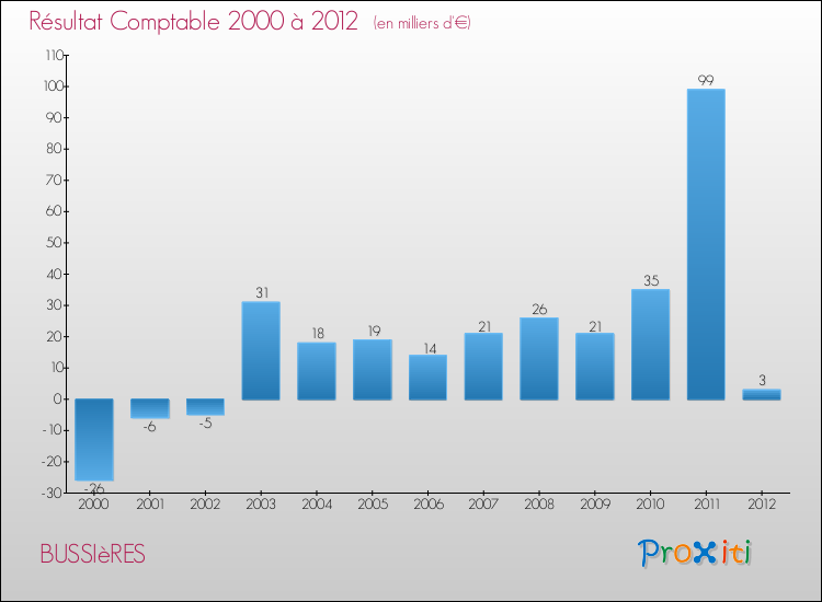 Evolution du résultat comptable pour la commune de BUSSIèRES de 2000 à 2012 Evolution du résultat comptable pour BUSSIèRES de 2000 à 2012