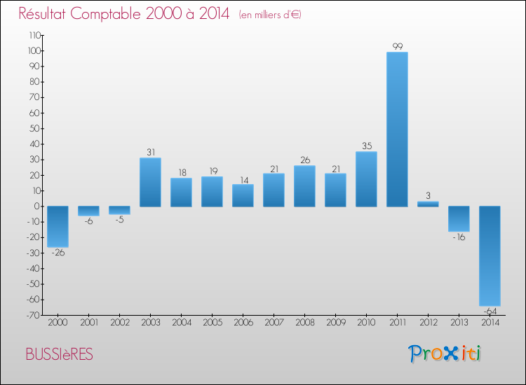 Evolution du résultat comptable pour la commune de BUSSIèRES de 2000 à 2014 Evolution du résultat comptable pour BUSSIèRES de 2000 à 2014