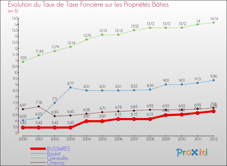 Evolution du taux de la taxe foncière sur le bati pour BUSSIèRES et les communes proches de 2000 à 2012 Comparaison des taux de taxe foncière sur le bati pour BUSSIèRES et les communes voisines de 2000 à 2012