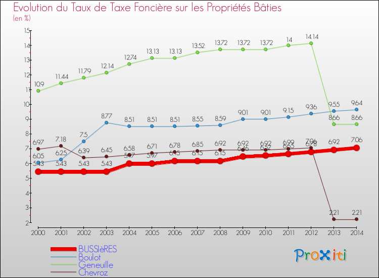 Evolution du taux de la taxe foncière sur le bati pour BUSSIèRES et les communes proches de 2000 à 2014 Comparaison des taux de taxe foncière sur le bati pour BUSSIèRES et les communes voisines de 2000 à 2014