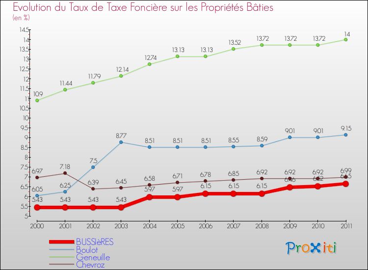 Evolution du taux de la taxe foncière sur le bati pour BUSSIèRES et les communes proches Comparaison des taux de taxe foncière sur le bati pour BUSSIèRES et les communes voisines