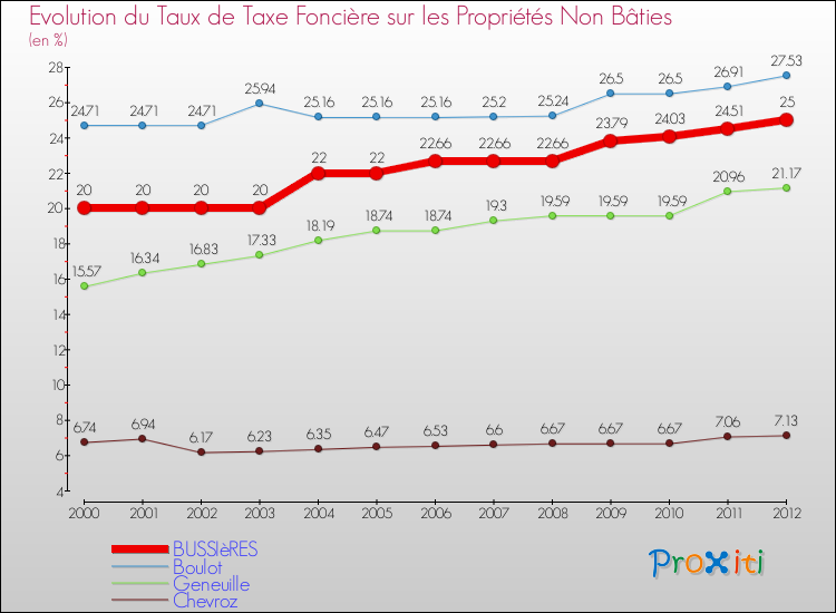 Evolution du taux de la taxe foncière sur les immeubles et terrains non batis pour BUSSIèRES et les communes proches de 2000 à 2012 Comparaison des taux de la taxe foncière sur les immeubles et terrains non batis pour BUSSIèRES et les communes voisines de 2000 à 2012